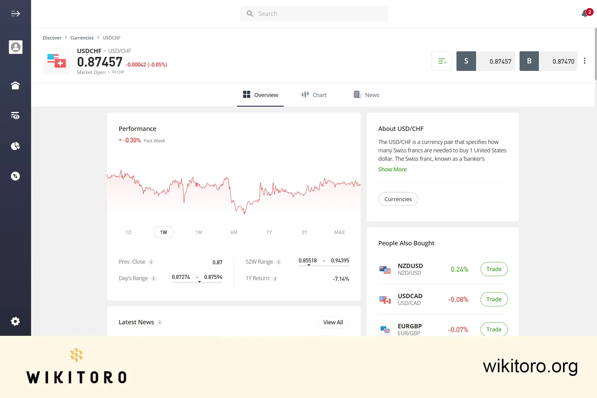 eToro NZDUSD trading page