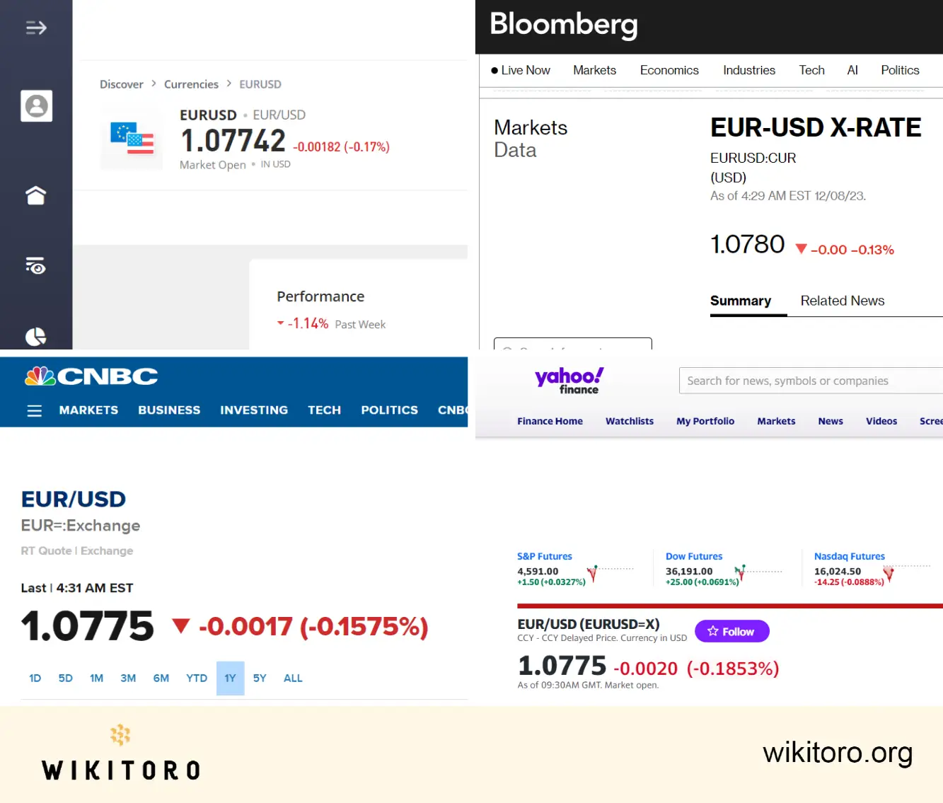 Dados de mercado do eToro comparados com a Bloomberg, CNBC e Yahoo